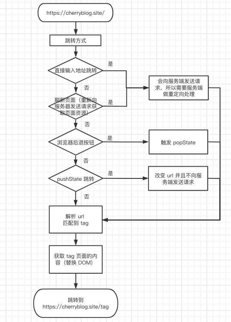从路由到 vue-router 源码，带你吃透前端路由